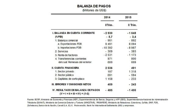 BCR: Déficit en cuenta corriente retrocedió a 3,4% del PBI  - 2