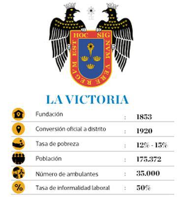 Fuente: Municipalidad de La Victoria e INEI.