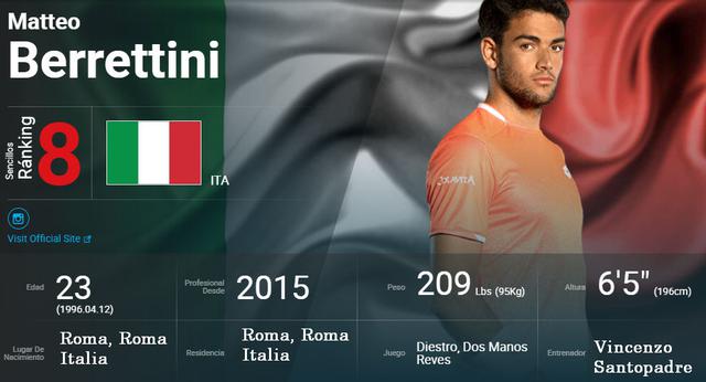 El italiano Matteo Berrettini es el número 8 del mundo y ha ganado 3.580.862 de dólares en premios.