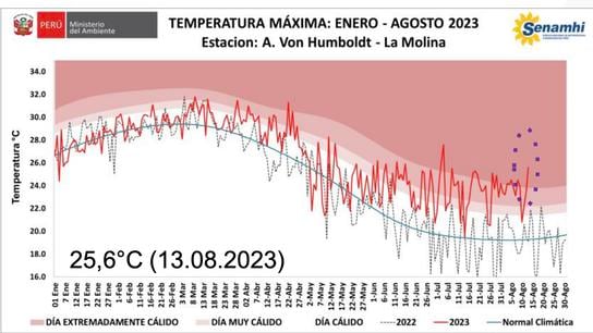 Picos de temperatura máxima en Lima Norte durante agosto del 2023