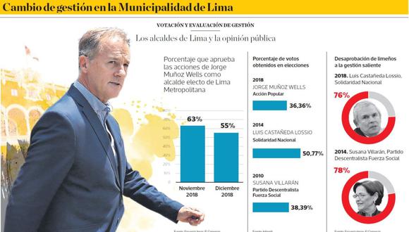 Cambio en la gestión en la Municipalidad de Lima