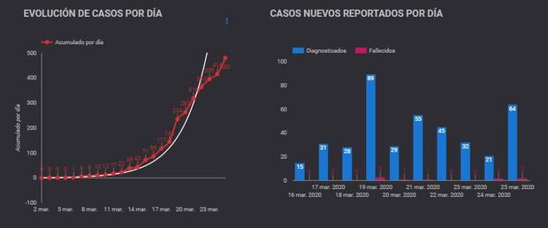 Casos por día y la proyección inicial que se tenía (Foto: Minsa)