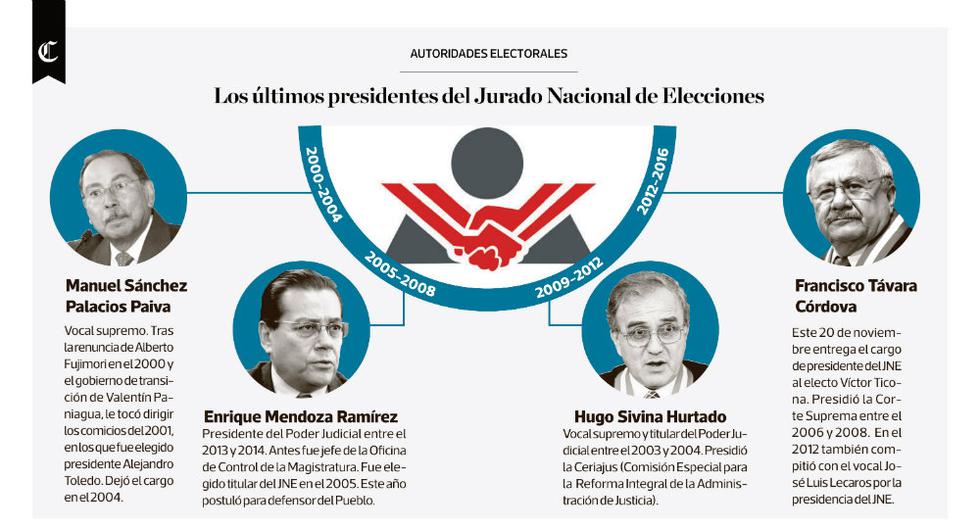 Infografía Del Día Los últimos Presidentes Del Jne Politica El Comercio PerÚ 