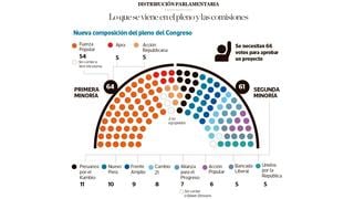 Equilibrio de fuerzas en el Poder Legislativo