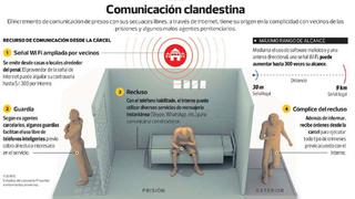 Así se comunican ahora los presos desde los penales del Perú