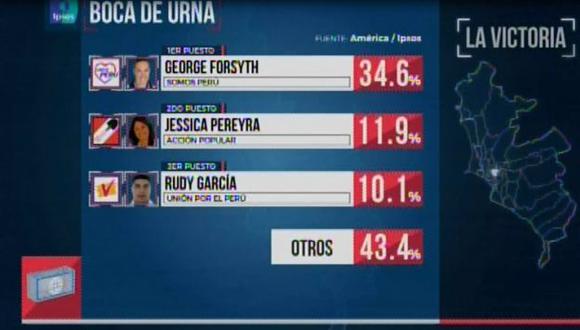 George Forsyth de Somos Perú con el 34.6 % es el virtual alcalde de La Victoria. (Foto: América TV)