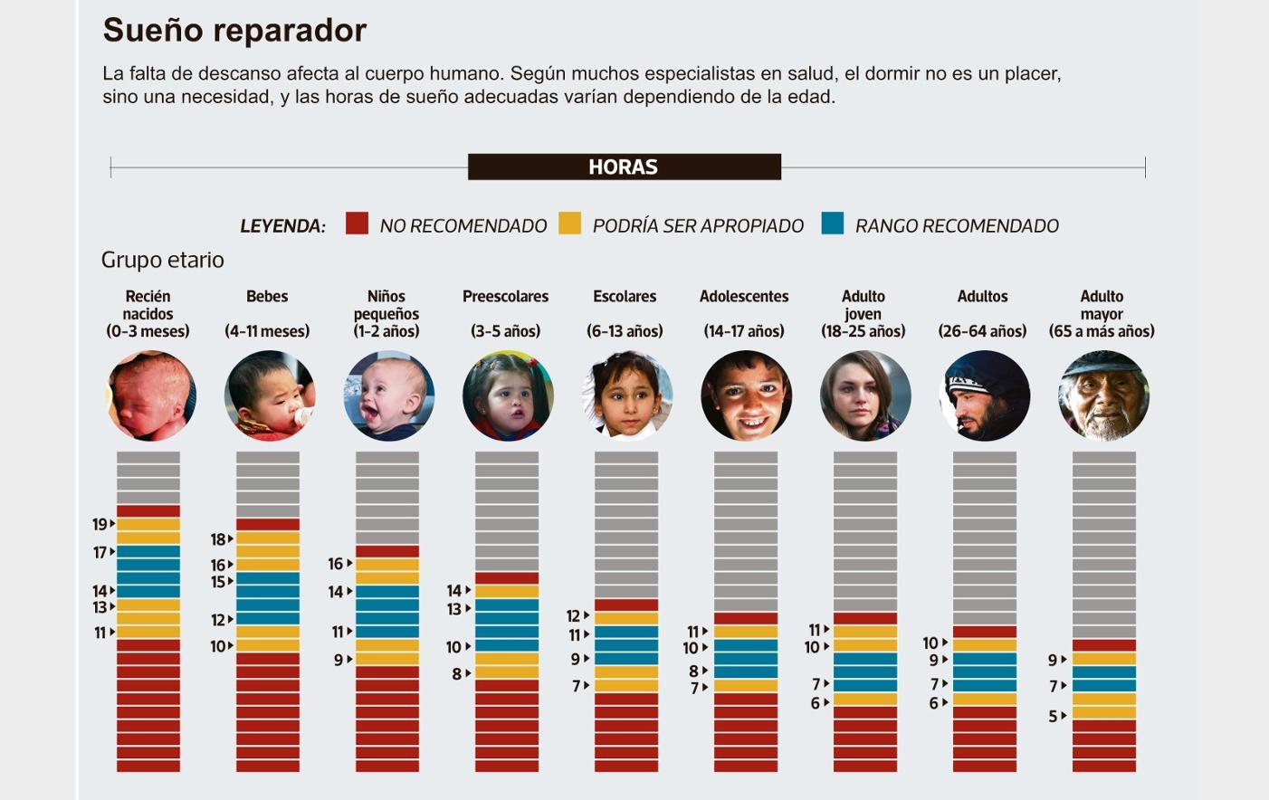 Horas recomendadas de sueño. (Fuente: Diario "El Mercurio" de Chile)