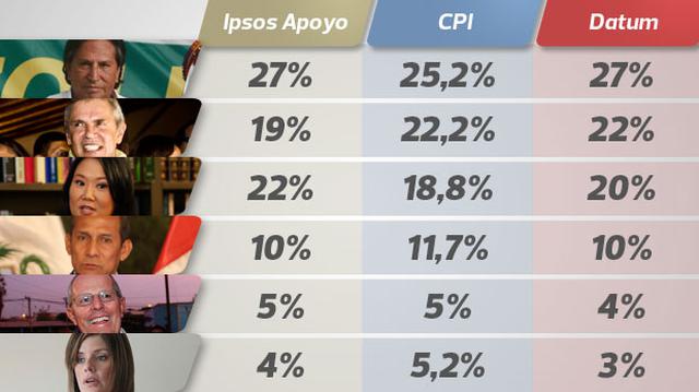 A 3 meses de las elecciones: ¿Cómo iban las encuestas el 2011? - 1