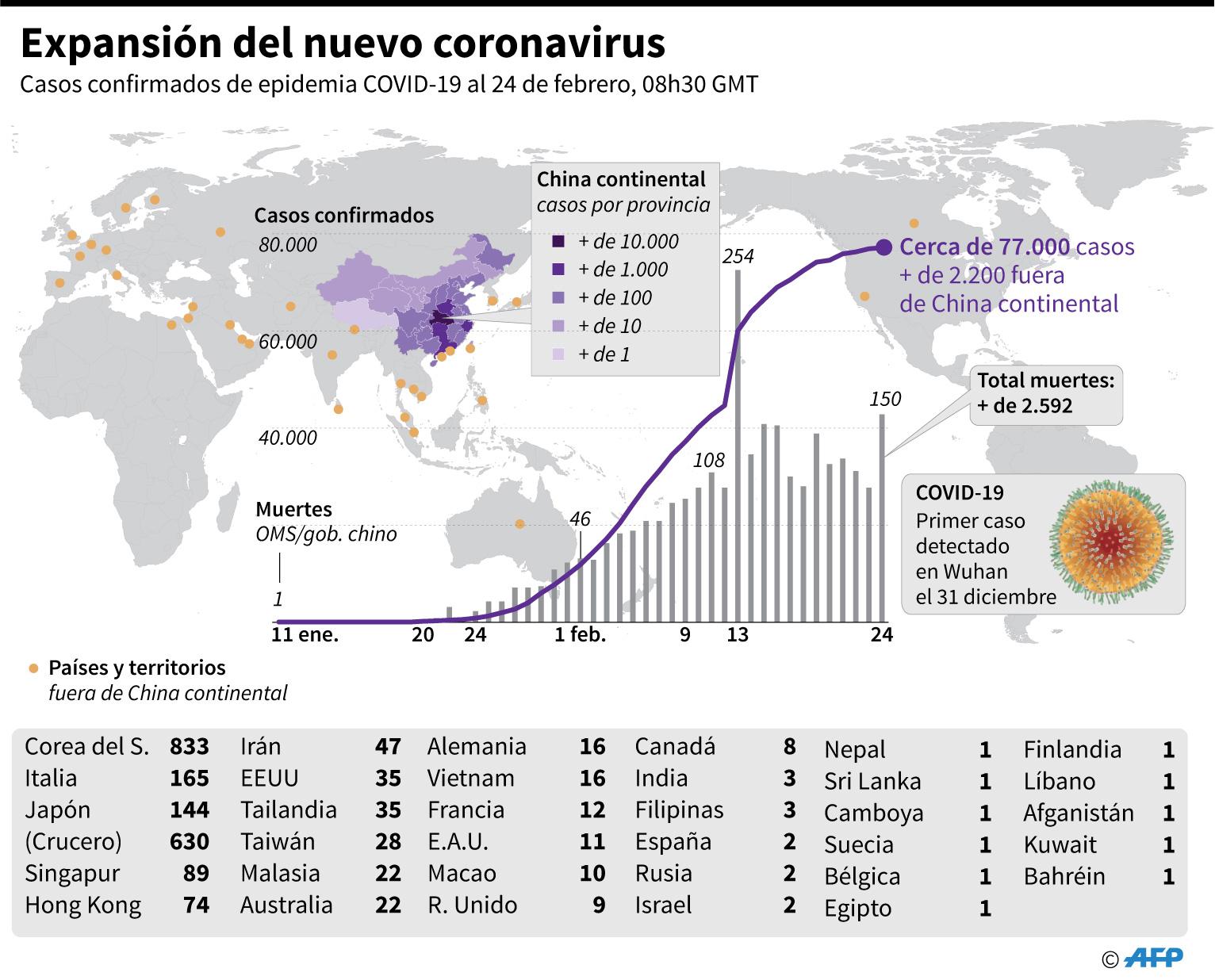 Países y territorios con casos confirmados del nuevo coronavirus, número de casos y muertes, al 24 de febrero