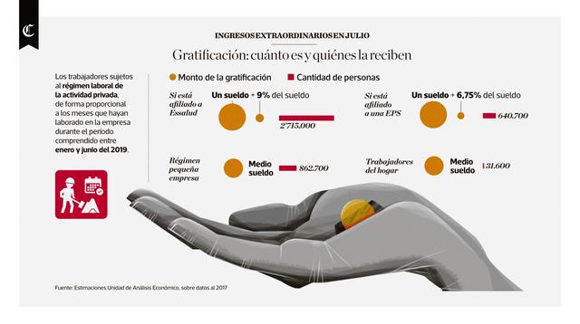 Infografía publicada en el diario El Comercio el 10/07/2019