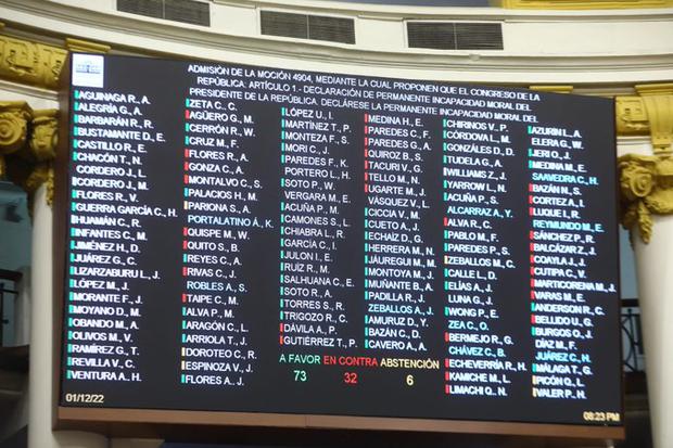 Así votaron los congresistas. 73 votos a favor, 32 en contra y 6 abstenciones