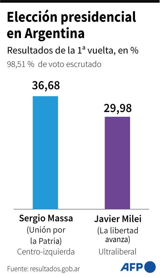 Election results in Argentina.  (AFP).