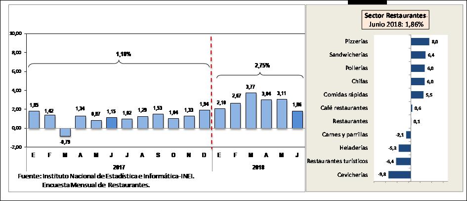 Producción del sector restaurantes: Variación porcentual respecto a similar mes del año anterior. (Fuente: INEI)