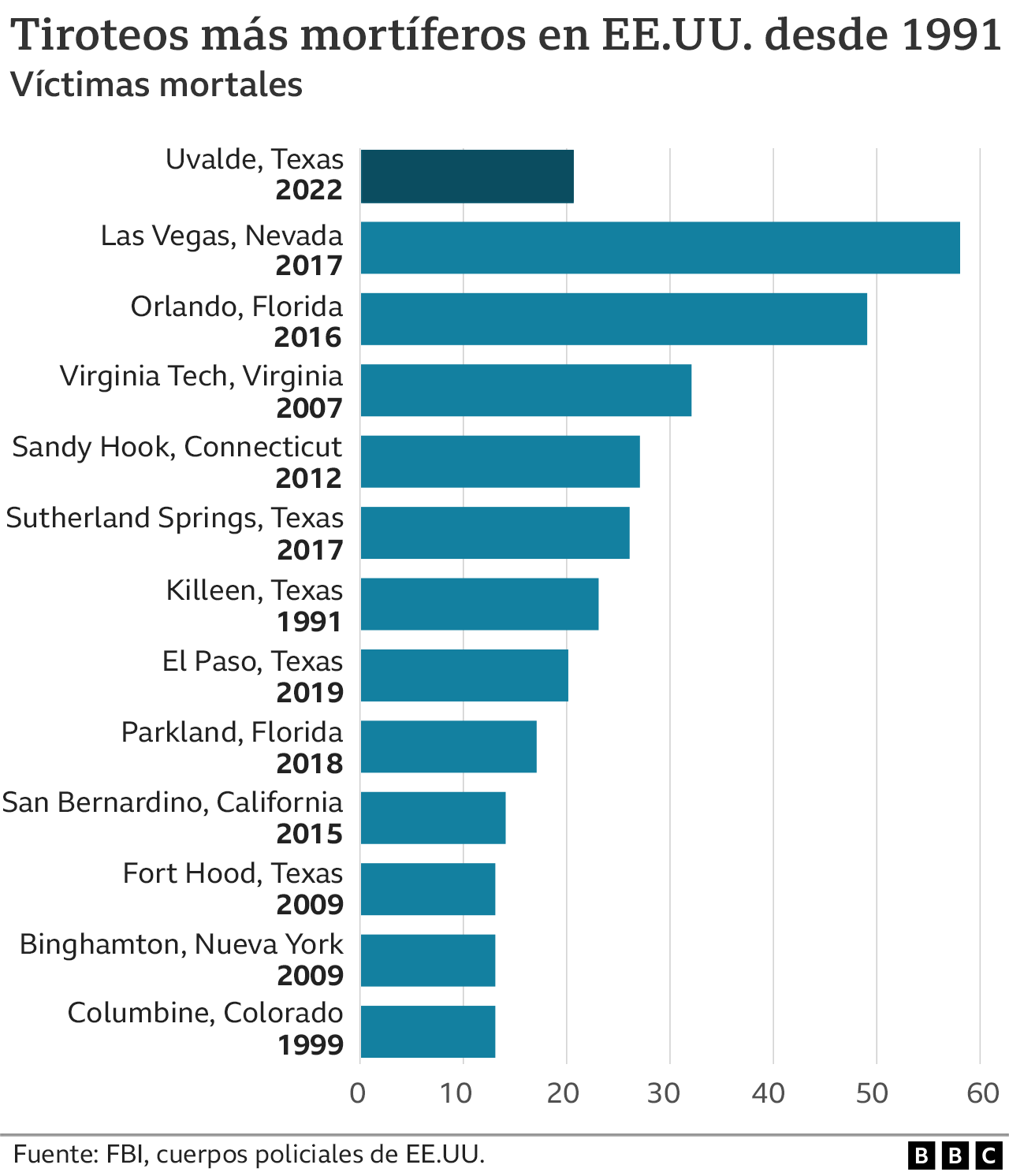 Deadliest shootings in the United States since 1991.
