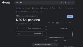 Google genera confusión y preocupación al situar erróneamente el tipo de cambio en S/ 5,20