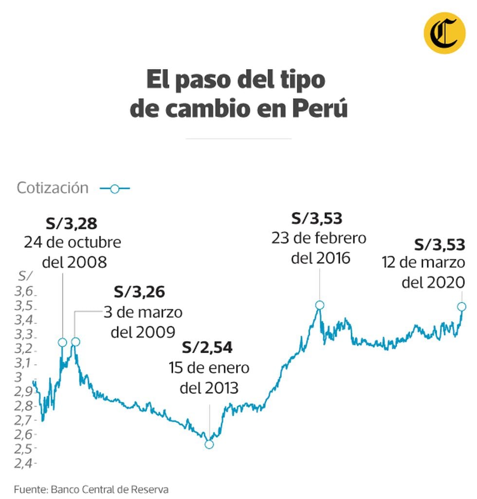 Coronavirus en Perú ¿Por qué se espera que el precio del dólar siga subiendo y se encamine a su