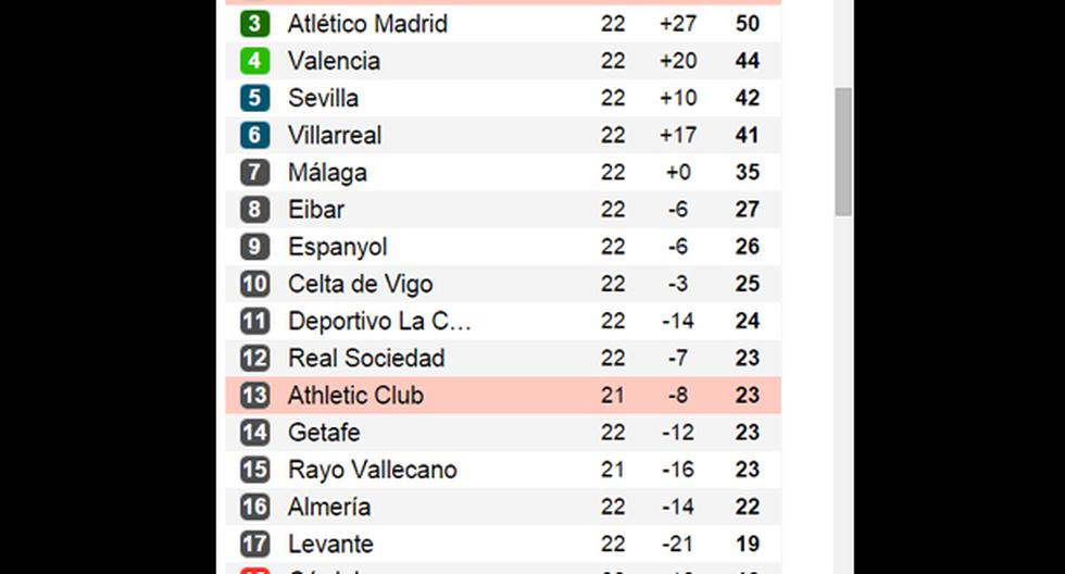 Así quedó la tabla de la liga al final de la fecha número 22. (Foto: Soccerway)