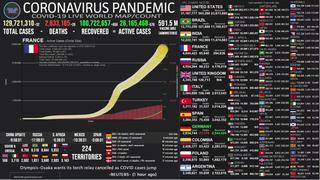 Mapa del coronavirus EN VIVO en el Mundo, HOY jueves 1 de abril del 2021: cifra actualizada de muertos e infectados