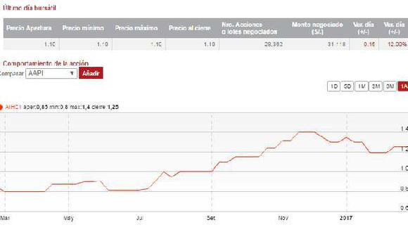 Chinchero: Acciones de Andino, de Kuntur Wasi, cayeron 12%