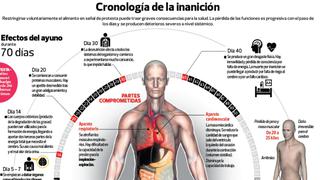 Huelgas de hambre dañan el cuerpo hasta ocasionar la muerte