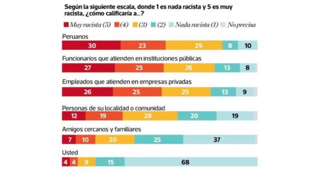 En la sierra y la selva, más del 40% de los encuestados dijo haber sufrido discriminación en el último año (Foto referencial / archivo)