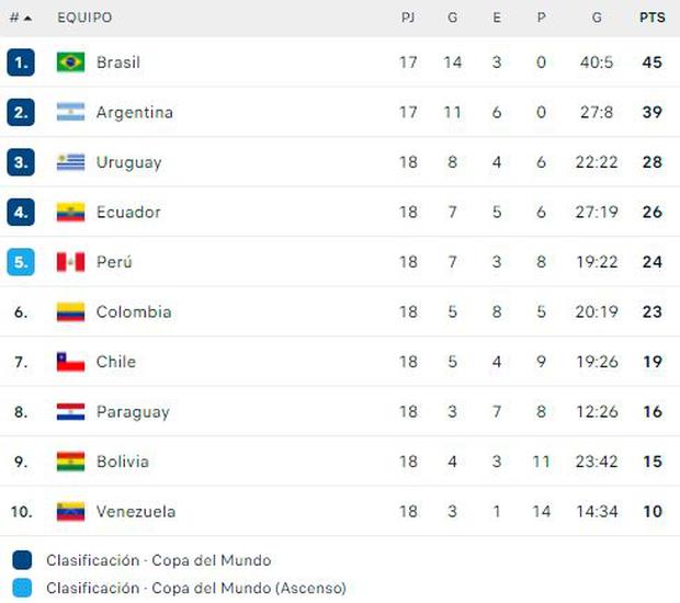 Así quedó la tabla de posiciones de las Eliminatorias Qatar 2022 en Sudamérica. (Foto: Captura)