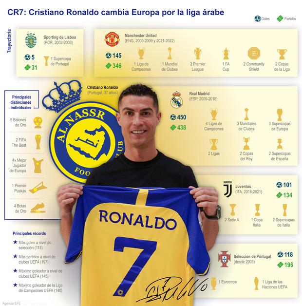 The Portuguese soccer player Cristiano Ronaldo, 37 years old and five times Ballon d'Or, is presented as a new player for the Saudi club Al-Nassr, after leaving Manchester United shortly before the Qatar 2022 World Cup.
