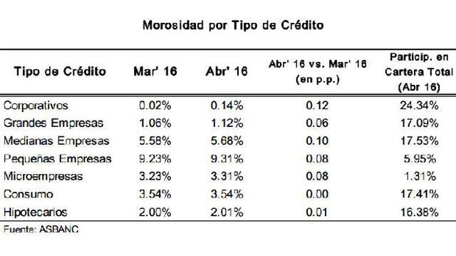 Asbanc: Morosidad bancaria volvió a subir en abril - 2
