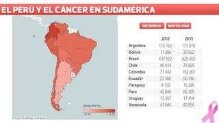 Cáncer: nuevos casos aumentarán 88% en Sudamérica hacia el 2035