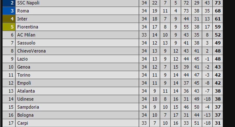 Así quedó la tabla de la Serie A tras los partidos disputados este miércoles (Foto: Livescore)