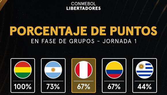 Perú es el tercer país, junto a Ecuador, con el indicativo más alto, tras jugarse la primera jornada de la competición.