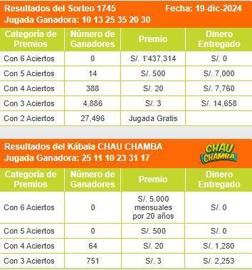 Resultados de La Kábala del jueves 19 de diciembre.