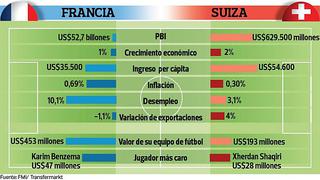 A Suiza no le bastó su solidez económica para vencer a Francia