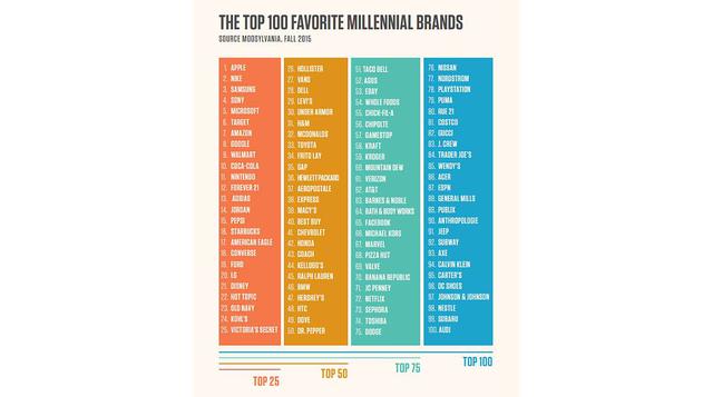 Estas son las 10 marcas más valoradas por los millennials - 11