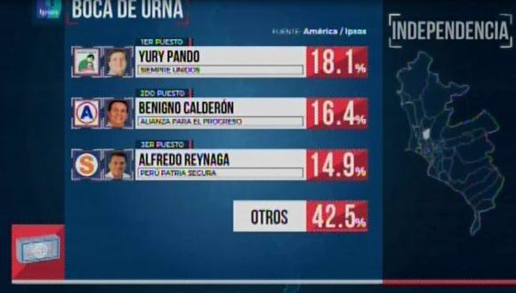 Empate técnico entre Yuri Pando y Benigno Calderón, según boca de urna de América - Ipsos. (Foto: América TV)