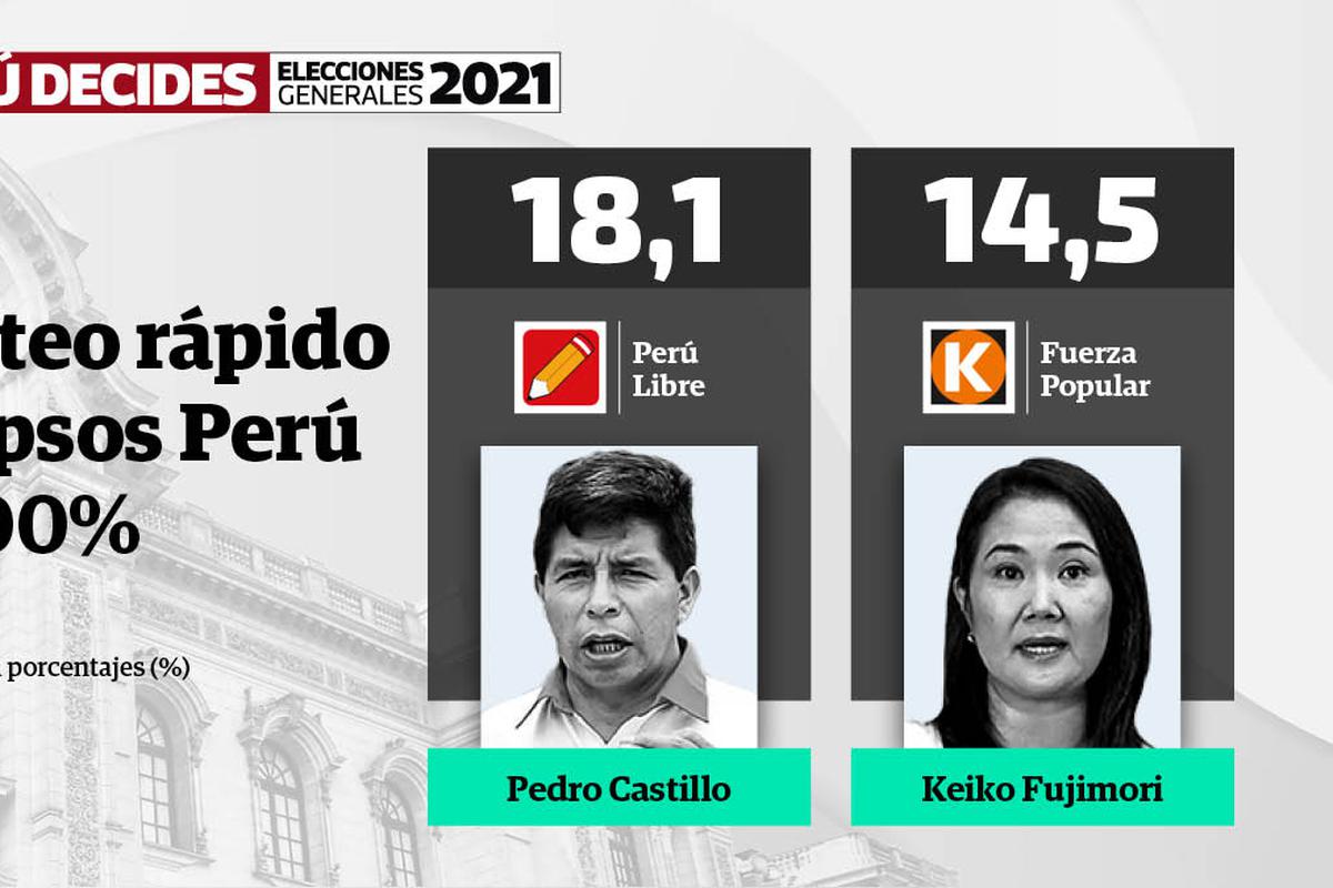 Conteo Rapido Ipsos Al 100 De Elecciones 2021 Pedro Castillo Y Keiko Fujimori Disputarian Segunda Vuelta De Elecciones Generales De Peru Del 2021 Peru Libre Fuerza Popular Ganadores