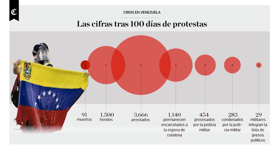 Infografía del día las cifras tras 100 días de protestas en Venezuela