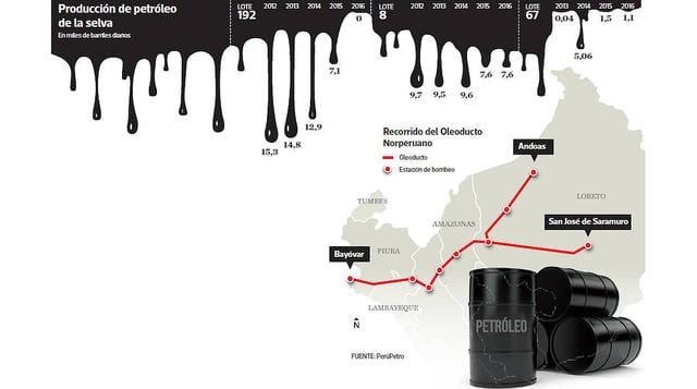Petroleras de la selva en riesgo por rotura del oleoducto - 2