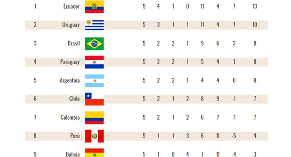 Así quedó la tabla de las Eliminatorias Rusia 2018 luego del empate entre Brasil y Uruguay (Foto: Peru.com)