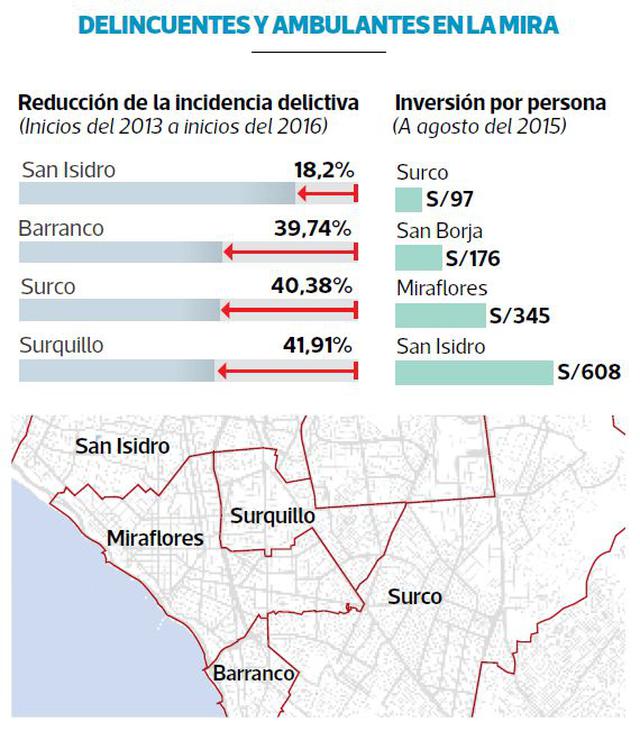 Serenazgo sin fronteras: bajan en 35% los robos en 6 distritos - 2
