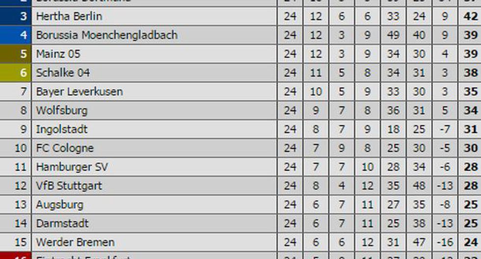 Así marcha la tabla de posiciones de la Bundesliga (Foto: Livescore)