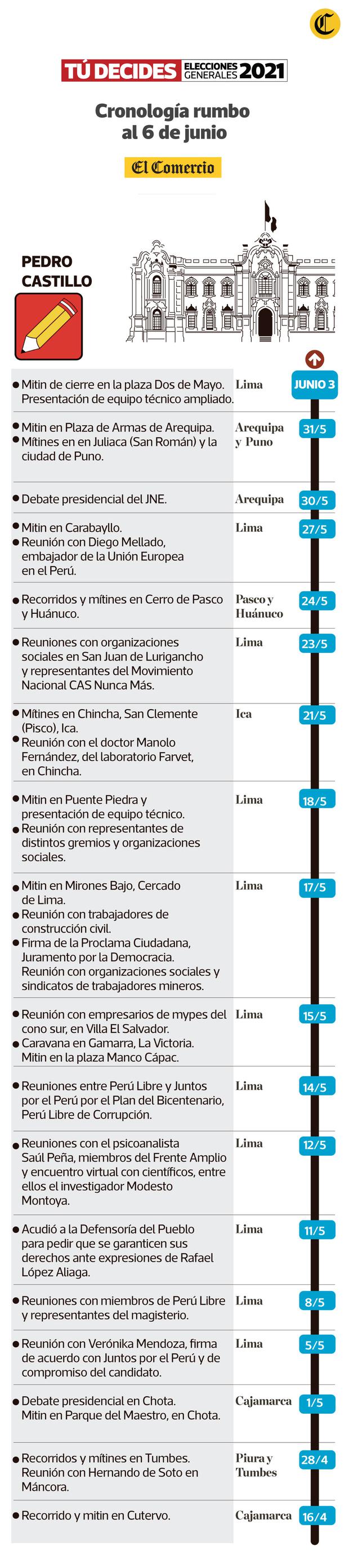 Cronología del cierre de campaña de Pedro Castillo. (Infografía: El Comercio)