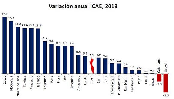 Estudio del IPE: Mientras Cusco crece 17,2%, Ucayali cae 5,5%