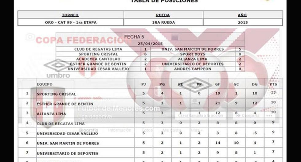 Tabla de posiciones de la Categoría 99 en esta Copa Federación. (Foto: FPF)