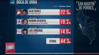 San Martín de Porres: empate técnico entre Julio Chávez y Hernán Sifuentes, según boca de urna de Ipsos