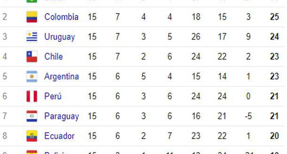 Así marcha la tabla de posiciones de las Eliminatorias | Foto: Conmebol