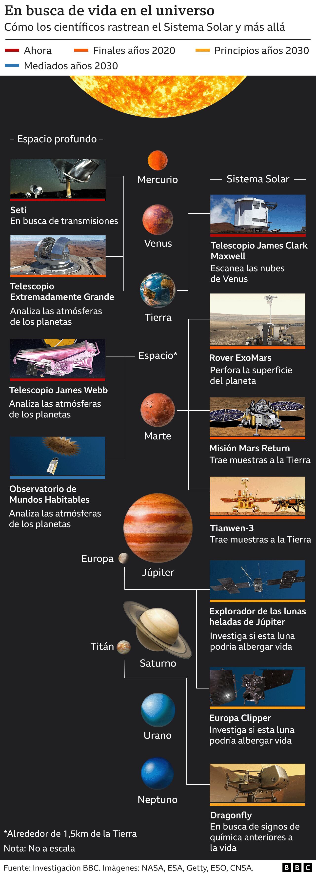 Graphic showing different projects in search of life in space.