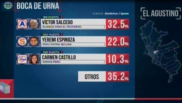 Víctor Salcedo de APP es el virtual alcalde, según boca de urna de América - Ipsos. (Foto: América TV)