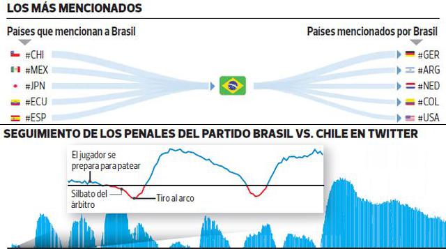 Twitter revolucionó la visualización de datos en Brasil 2014 - 4