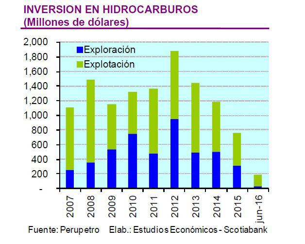 Producción peruana de petróleo caería hasta 30% este año - 3